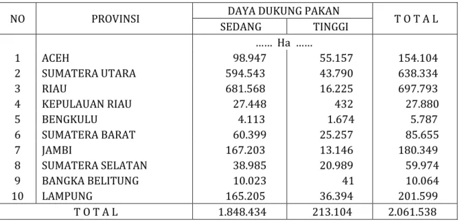 Tabel  2.  Luas  Potensi  Pengembangan  Kawasan  Peternakan  Sapi  Potong  Pulau Sumatera 