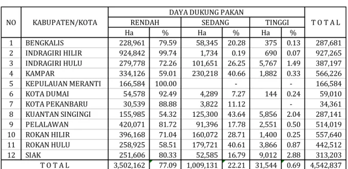 Tabel  4.  Luas  Potensi  Pengembangan  Kawasan  Peternakan  Sapi  Potong  Provinsi Riau   SEDANG TINGGI 1 INDRAGIRI HULU             72,453           4,954        77,407 2 KAMPAR          180,045               615     180,661 3 KUANTAN SINGINGI           