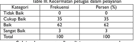 Table III. Kecermatan petugas dalam pelayanan 