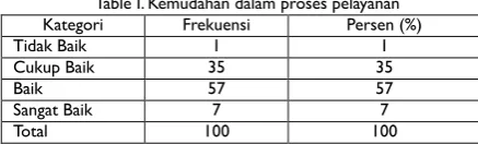 Table I. Kemudahan dalam proses pelayanan 