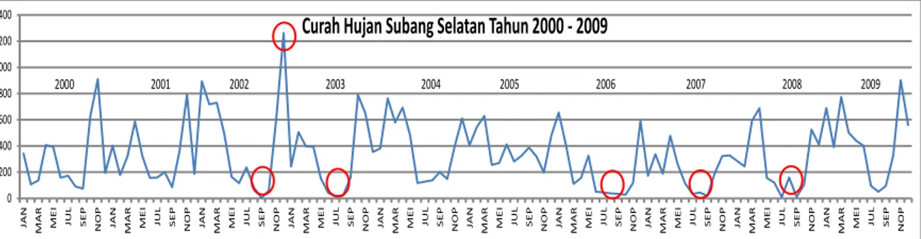 Gambar 2. Grafik Pola Curah Hujan Tahun 1999 -2009 