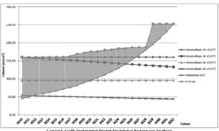 Gambar 6. Grafik ImplementasiEmbung dan Desalinasi 