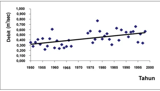 Gambar 3. Kecenderungan debit ekstrem maksimum 1951-1998 menunjukkan perubahan secara fl uktuatif.
