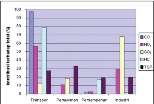 Gambar 8. Perubahan kualitas udara Kota Bandung.