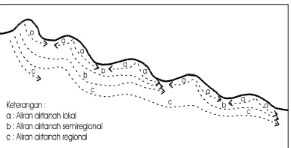 Gambar 2.4. Sistem aliran air tanah  (Toth,1963 dalam Sudadi, 1996:10)      Menurut Freeze &amp; Cherry, 1979  (dalam Salama dkk, 1993:274) untuk  menentukan zona resapan dan pelepasan air  perlu diperhatikan : 
