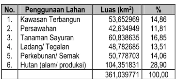 Tabel 2. Penggunaan Lahan Di Kawasan  Bandung Utara 
