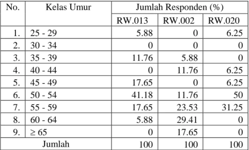 Tabel 2  Tingkat umur responden 