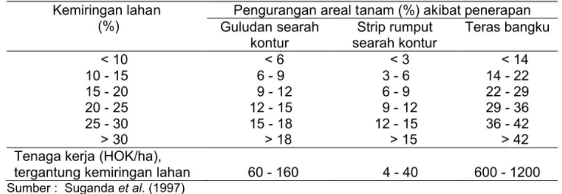 Tabel 1   Perkiraan pengurangan areal tanam sebagai dampak dari aplikas teknik  konservasi tanah pada lahan sayuran