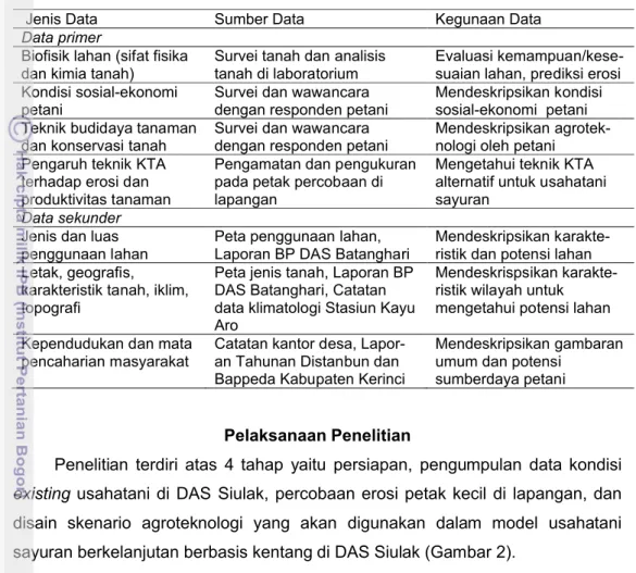 Tabel  2 Jenis,  sumber dan  kegunaan  data  untuk  perencanaan  usahatani  sayuran  berkelanjutan berbasis  kentang  di  DAS  Siulak,  Kabupaten  Kerinci, Jambi  