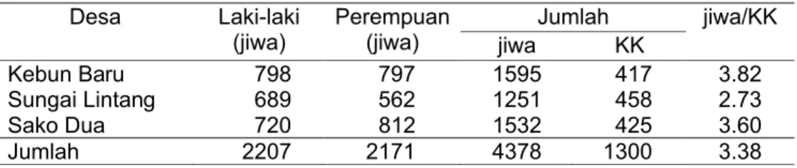 Tabel  5 Sebaran  jumlah  penduduk  desa  pada  tahun  2009  di  DAS  Siulak, Kabupaten Kerinci, Jambi 