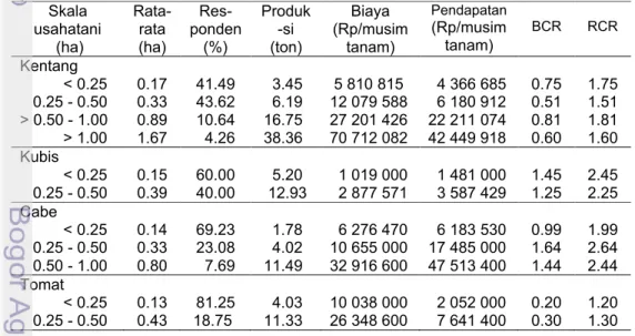Tabel  7 Rata-rata  skala  luas  lahan  usahatani,  hasil  dan  pendapatan serta  kelayakan  finansial  usahatani  kentang,  kubis,  cabe  dan  tomat  oleh  petani di DAS Siulak, Kabupaten Kerinci, Jambi