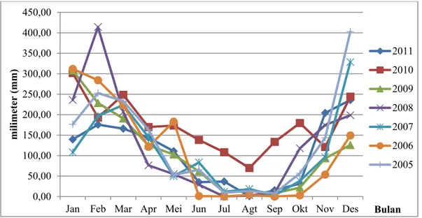 Gambar 11. Grafik Curah Hujan Rata-Rata Tahun 2005-2011 