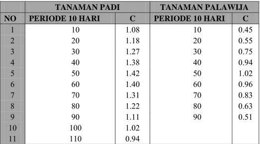 Tabel 10. Koefisien Tanaman Padi dan Palawija (Kc) 
