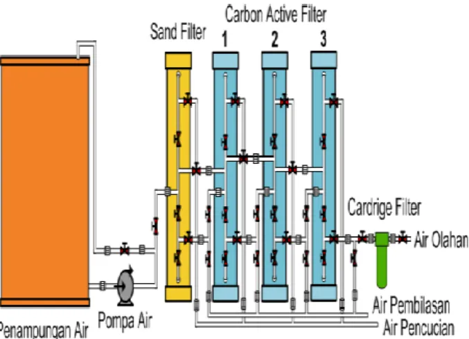 Gambar 1. Unit Pengolahan Air Bersih  Pembuatan  karbon  aktif  dari  cangkang  kelapa sawit 