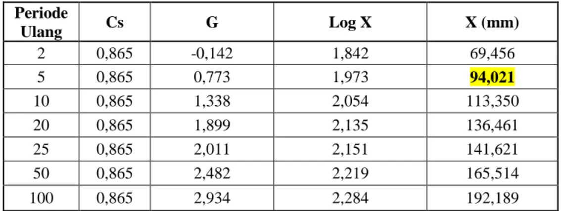 Tabel 6 : Uji Smirnov-Kolmogorof untuk Distribusi Log Pearson III 