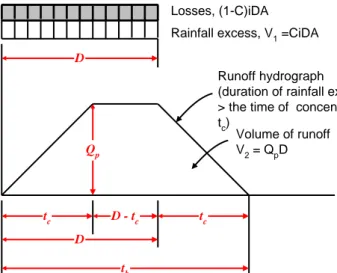 Gambar 1. Hidrograf Metode Rasional  Rumus   : Qp = 0,278 C I A 