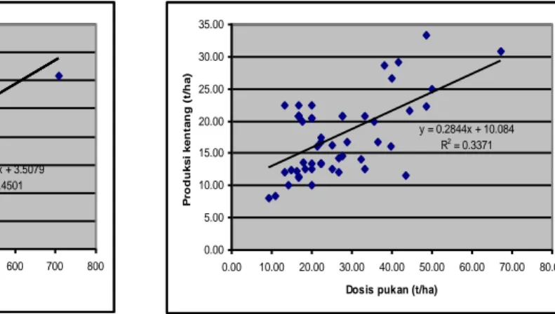 Gambar 3.  Regresi linear hubungan antara dosis pupuk dengan produksi kentang selama 3 musim pertanaman pada Sub  DAS Klakah, DAS Serayu di Kecamatan Kejajar, Kabupaten Wonosobo 