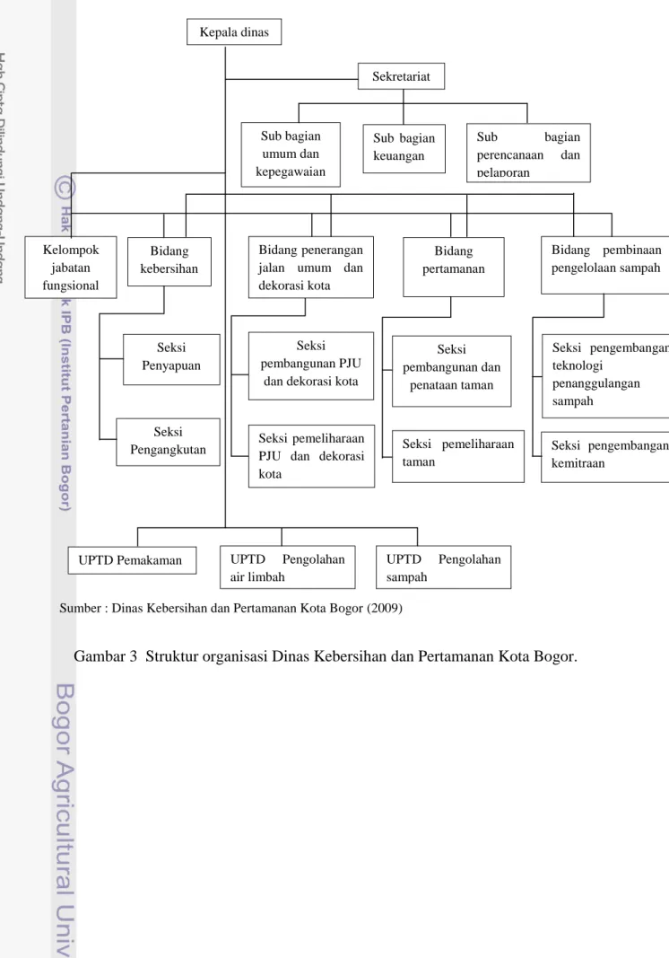 Gambar 3  Struktur organisasi Dinas Kebersihan dan Pertamanan Kota Bogor. 