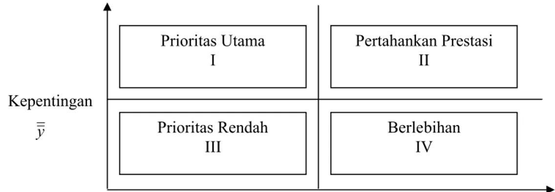 Gambar 4. Diagram Kartesius Tingkat Kesesuaian Kepentingan dan kinerja    Sumber : Supranto (1997)