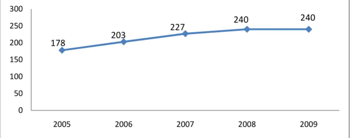 Gambar 1.  Perkembangan Jumlah Restoran di Kota Bogor Tahun 2005-2009  Sumber : Dinas Kebudayaan dan Pariwisata Kota Bogor (2010), diolah    