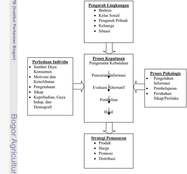 Gambar 2. Model Perilaku Pengambilan Keputusan Konsumen   Sumber: Engel et al. (1994) 