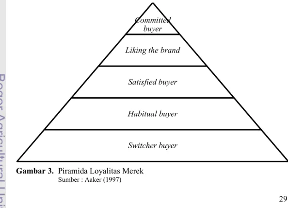 Gambar 3.  Piramida Loyalitas Merek    Sumber : Aaker (1997) 