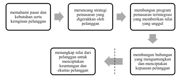 Gambar 4.  Model Sederhana Proses Pemasaran   Sumber : Kotler (2008) 
