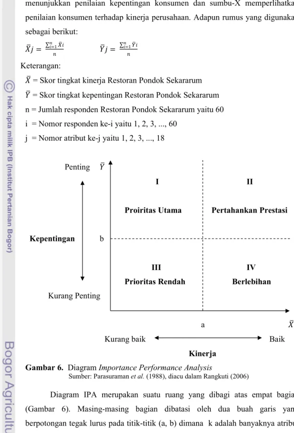 Gambar 6.  Diagram Importance Performance Analysis 