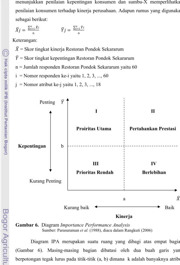 Gambar 6.  Diagram Importance Performance Analysis 