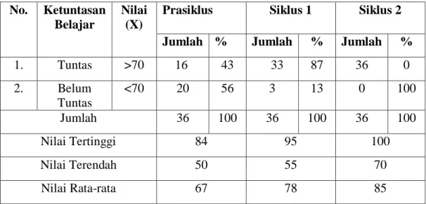 Tabel 1. Perbandingan Ketuntasan Belajar Bahasa Indonesia Prasiklus, Siklus I, Dan  Siklus I  No