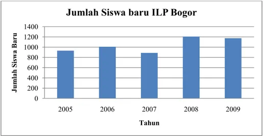 Gambar 1. Grafik Perkembangan Jumlah Siswa Baru yang Mendaftar di ILP  Bogor (Sumber : ILP Bogor, 2010) 