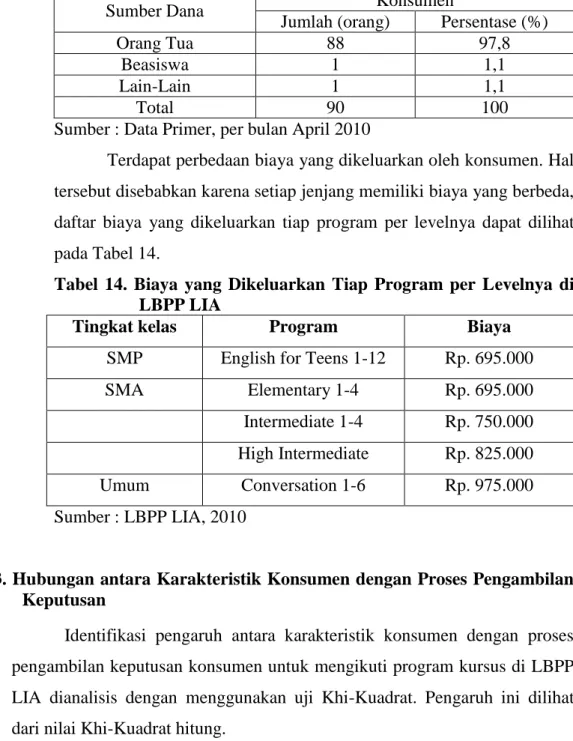 Tabel  14.  Biaya  yang  Dikeluarkan  Tiap  Program  per  Levelnya  di  LBPP LIA 
