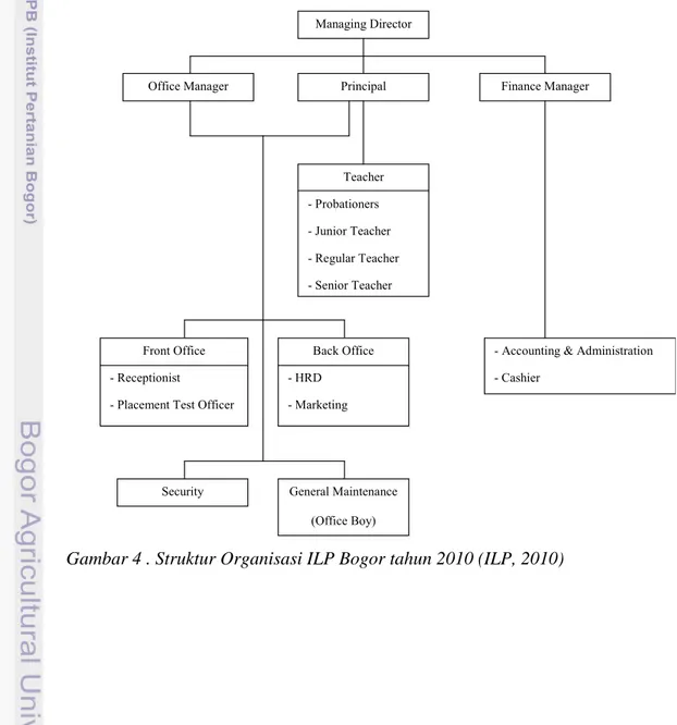 Gambar 4 . Struktur Organisasi ILP Bogor tahun 2010 (ILP, 2010) 