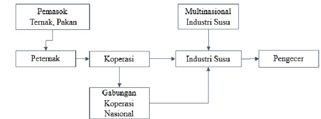 Gambar 2  Rantai pasok susu di Indonesia secara umum (Daud et al. 2015)