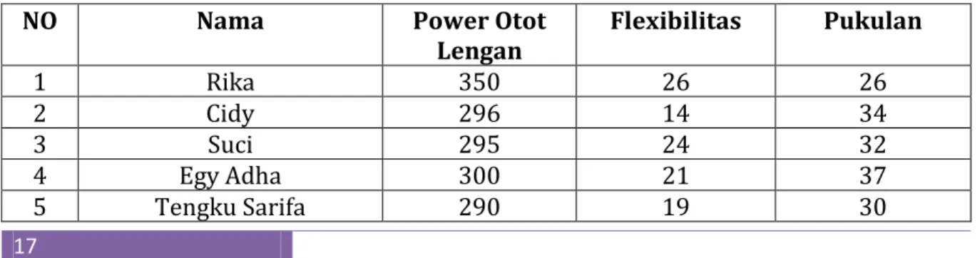 Tabel 2. Data post-tes power otot lengan, fleksibilitas dan pukulan 