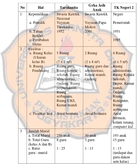 Tabel  5. Karakteristik TK 