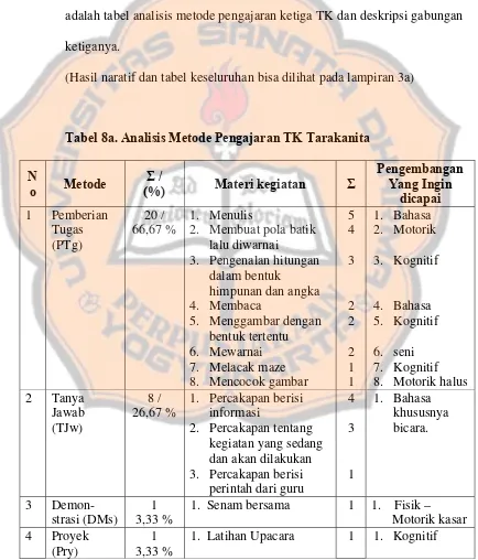 Tabel 8a. Analisis Metode Pengajaran TK Tarakanita 