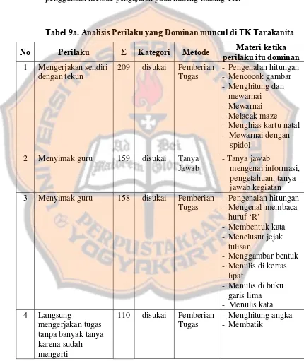 Tabel 9a. Analisis Perilaku yang Dominan muncul di TK Tarakanita 