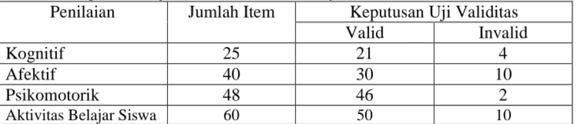 Tabel 1. Rangkuman Uji Validitas Hasil Tes Try Out Siswa  