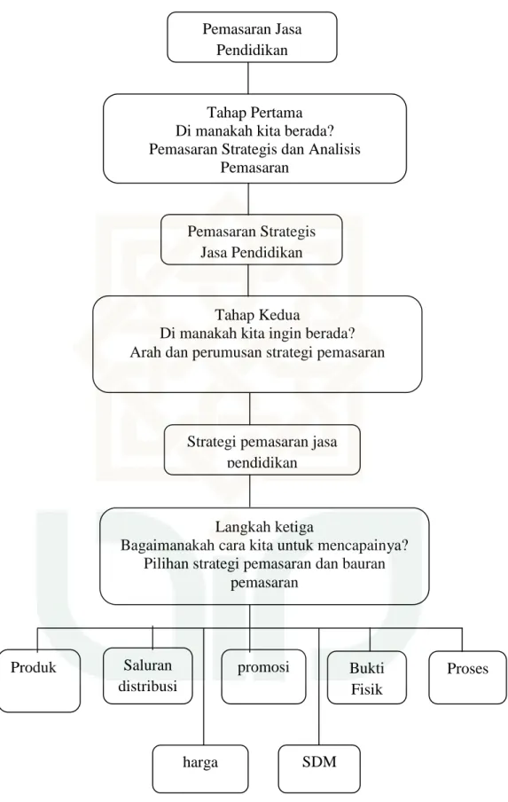 Gambar V : Pemasaran Strategis Jasa Pendidikan Pemasaran Jasa 