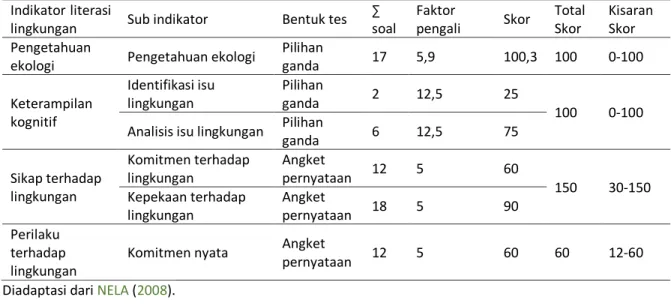 Tabel 1. Kisi-Kisi Penskoran Instrumen Literasi Lingkungan  Indikator literasi 