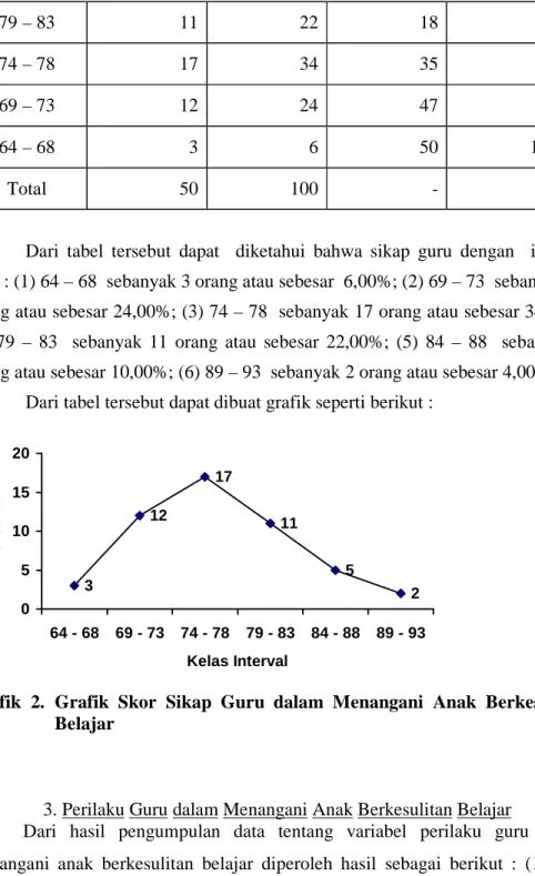 Grafik  2.  Grafik  Skor  Sikap  Guru  dalam  Menangani  Anak  Berkesulitan  Belajar 