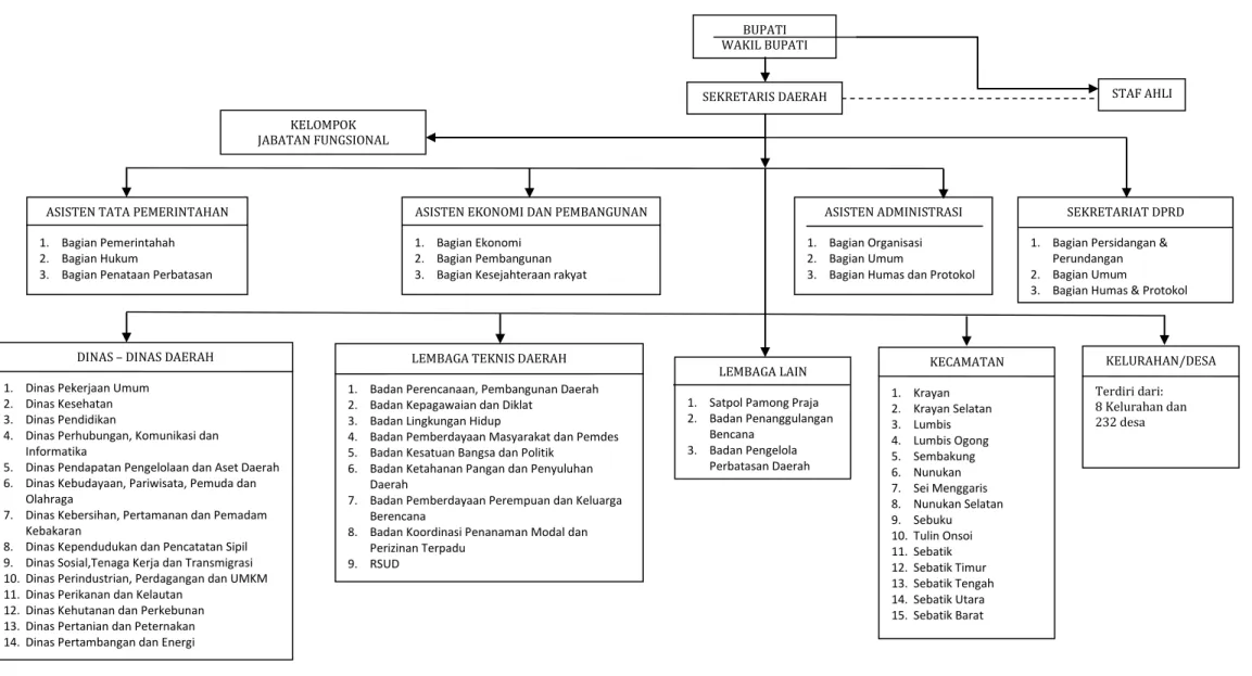 Gambar 2.2 Struktur Organisasi Pemerintah Daerah Kabupaten Nunukan 