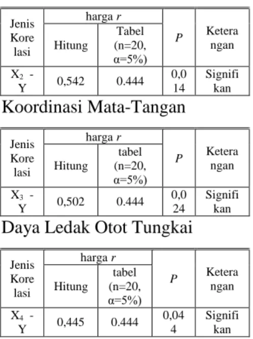 Tabel 7. Uji Linieritas 