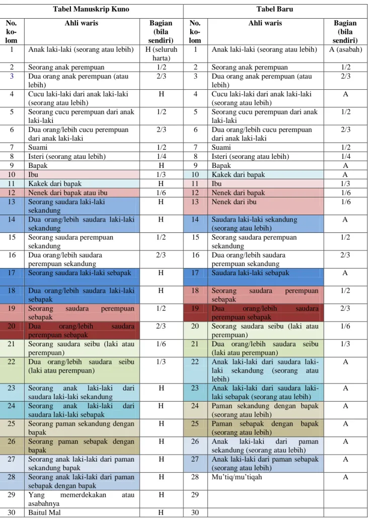 Tabel Manuskrip Kuno  Tabel Baru  No. 