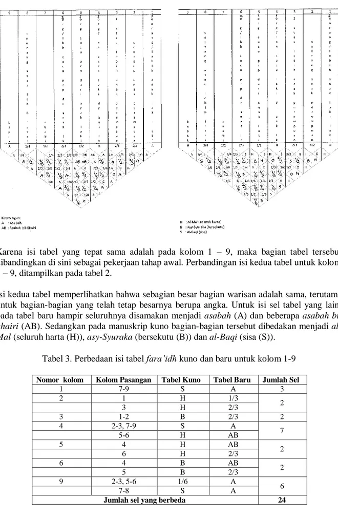 Tabel 2. Perbandingan isi tabel fara’idh kuno (kanan) dengan yang baru (kiri)   untuk kolom 1-9 (dari kanan ke kiri) 