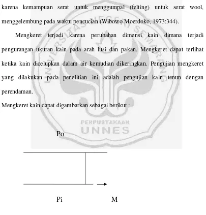 Gambar 2.8. Mengkeret Kain Setelah Pencucian 