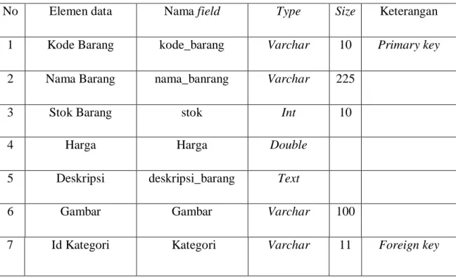 Table III.10  Spesifikasi File Barang 
