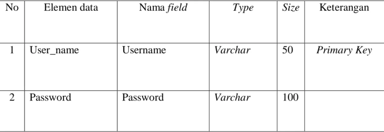 Table III.5  Spesifikasi File Admin  