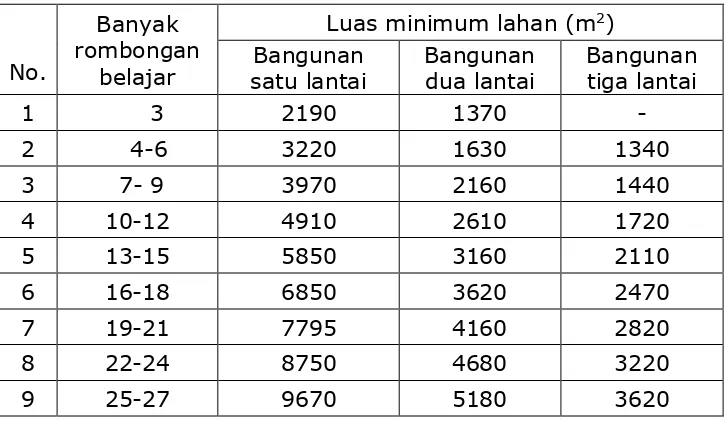 Tabel 1. Rasio Minimum Luas Lahan terhadap Siswa yang Memiliki 15  sampai 32 Siswa per Rombongan Belajar 